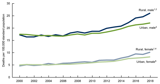 Figure 2 is a line graph showing the age-adjusted rates of alcohol-induced deaths among persons aged 25 and over, by sex and urban-rural classification from 2000 through 2018 in the United States.