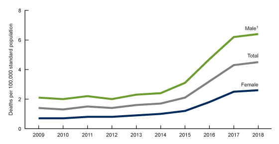 Figure 1 shows the trends in age-adjusted rates in drug overdose deaths involving cocaine from 2009 through 2018 for total, males, and females. For all years, the rates for males were higher than for females. 