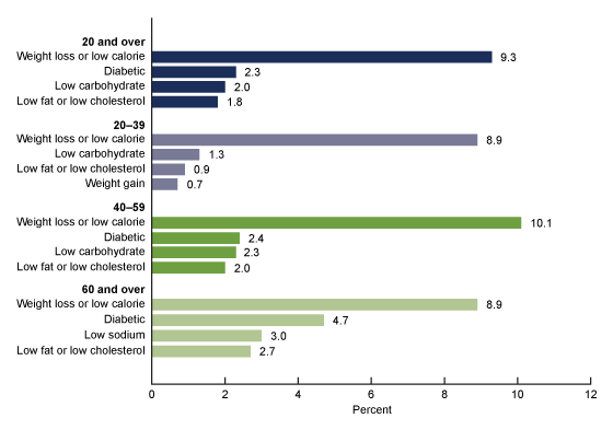 Figure 3 is a bar chart showing the percentage of adults aged 20 and over on the most common special diets on a given day, by age, in the United States from 2015 through 2018.