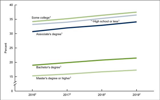 Figure 3 is a line graph showing prepregnancy obesity by maternal education from 2016 through 2019.