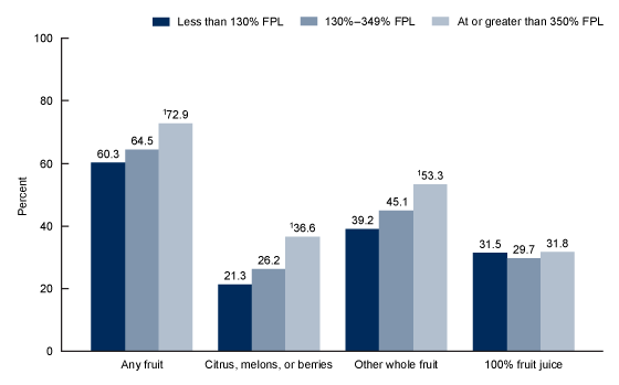 Figure 3 is a bar graph showing the percentage of adults aged 20 and over who consumed fruits on a given day, by income level, in the United States from 2015 through 2018.