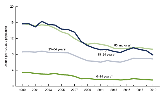 Figure 3 is a line graph showing motor vehicle traffic death rates among females by age group in the United States from 1999 through 2019.