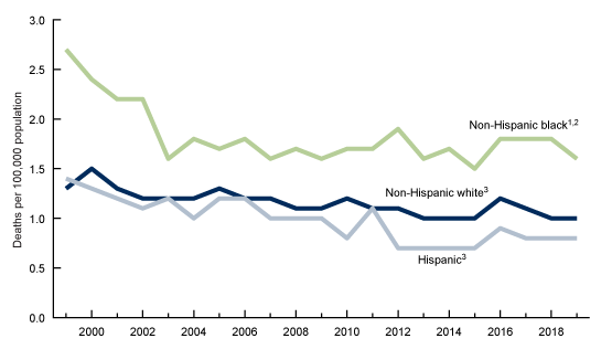 Figure 3 is a line graph showing crude rates of unintentional drowning deaths among children aged 0–17 years by race and Hispanic origin for 1999 through 2019.