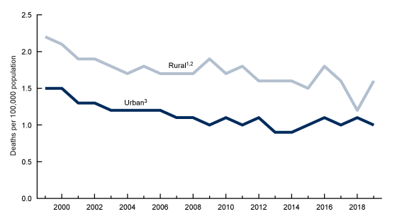 Figure 4 is a line graph showing crude rates of unintentional drowning deaths among children aged 0–17 years by urban or rural status for 1999 through 2019.