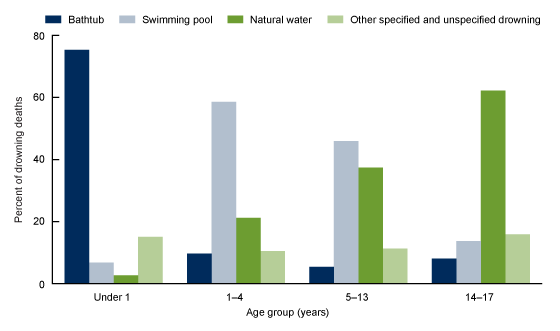 Figure 5 is a bar chart showing percentage of unintentional drowning deaths among children aged 0–17 years by age group and place of drowning for 2018 through 2019.