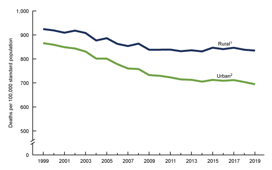 Figure 1 is a line chart showing age-adjusted death rates for urban and rural areas in the United States from 1999 through 2019.