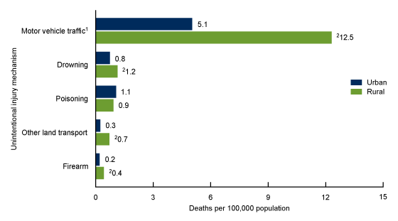 Figure 5 is a bar chart showing the crude rates of unintentional injury death among children aged 14 through 17 years, by injury mechanism and urban-rural status for 2018 through 2019 in the United States.