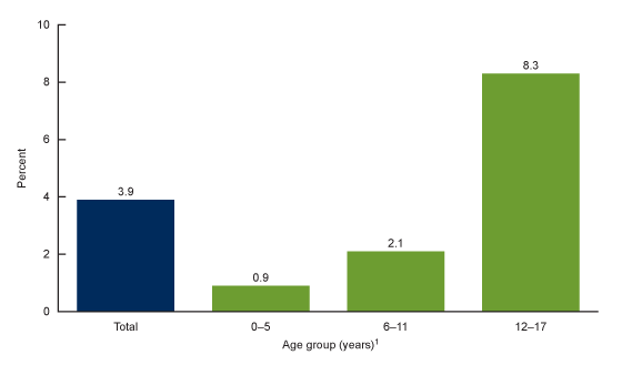 Figure 3 is a bar chart showing the percentage of children aged 0–17 years who received a diagnosis of concussion or brain injury by a health care professional by age group in the United States in 2020.