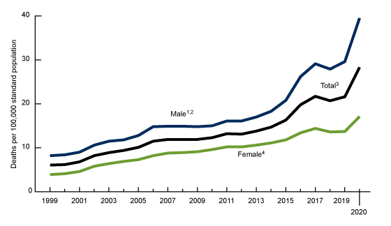  Figure 1 is a line graph showing the age-adjusted drug overdose death rates by sex from 1999 through 2020 in the United States. 