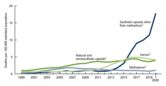 Figure 4 is a line graph showing the age-adjusted rates of drug overdose deaths involving opioids by type of opioid from 1999 through 2020 in the United States.