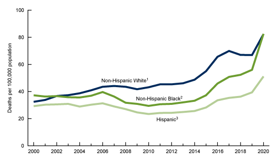 Figure 2 is a line chart showing unintentional injuries death rates for non-Hispanic White, non-Hispanic Black, and Hispanic people aged 25 through 44 for the time period 2000 through 2020.