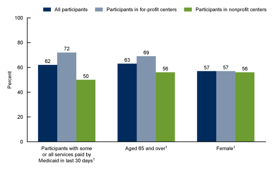 Figure 2 is a bar chart showing selected sociodemographic characteristics among adult day services center participants, by center ownership for 2020.