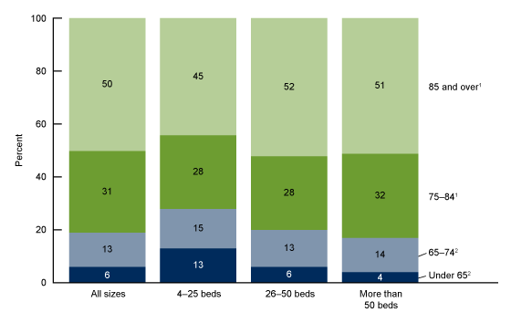 Figure 1 is a stacked bar chart showing the age distribution of residential care residents, by community size in the United States in 2020.