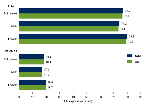 Figure 1 is a bar chart showing the life expectancy at birth and at age 65 by sex for 2020 and 2021.