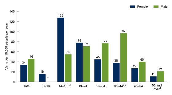 Figure 2 is a bar chart showing emergency department visit rates per 10,000 people with suicidal ideation during 2016–2020 by sex and the age groups 0–13, 14–18, 19–24, 25–34, 35–44, 45–54, and 55 and over.