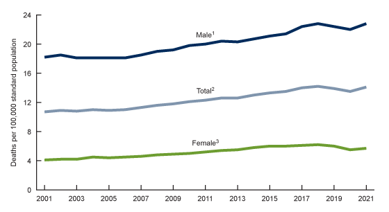 Figure 1 is a line graph showing age-adjusted suicide rates, by sex in the United States from 2001 through 2021.