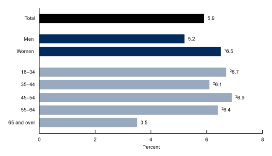 Figure 1 is a bar chart showing the percentage of adults who lived in families experiencing food insecurity in the past 30 days by sex and age in the United States in 2021.