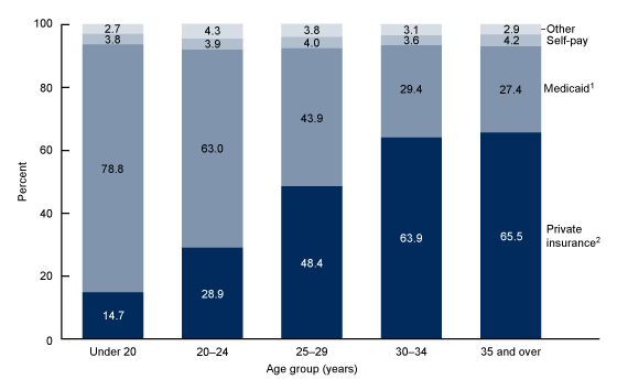 Figure 3 is a bar chart that shows the distribution of U.S. births by principal source of payment for delivery and maternal age for 2021.