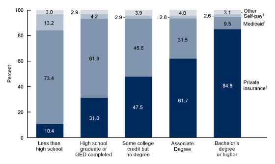 Figure 4 is a bar chart that shows the distribution of U.S. births by principal source of payment and maternal educational attainment for 2021.