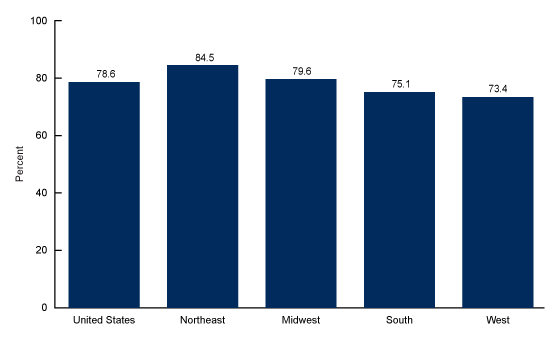  Figure 2 is a bar chart showing the percentage of drug overdose deaths involving cocaine with co-involvement of opioids, by census region for 2021 in the United States. 