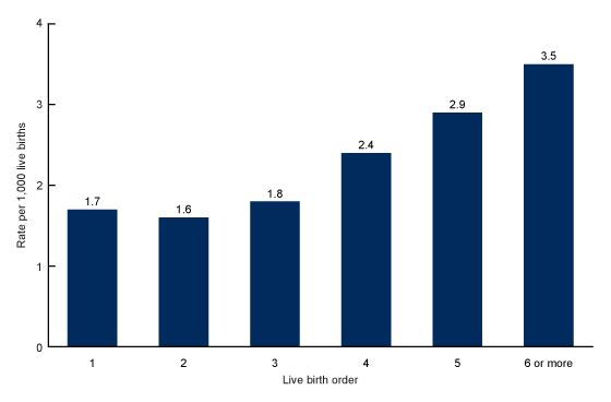  Figure 3 is a bar chart showing the intensive care unit admission rate of mothers during hospitalization for delivery of a live-born infant, by live birth order in the United States in combined years 2020 through 2022.