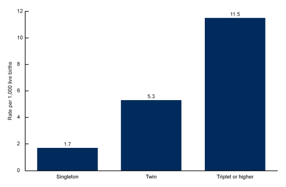 Figure 4 is a bar chart showing the intensive care unit admission rate of mothers during hospitalization for delivery of a live-born infant, by plurality in the United States in combined years 2020 through 2022.