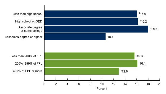 Figure 3. Figure 3 is a bar chart showing the age-adjusted percentage of women age 18 and older who have had a hysterectomy by education and family income. 