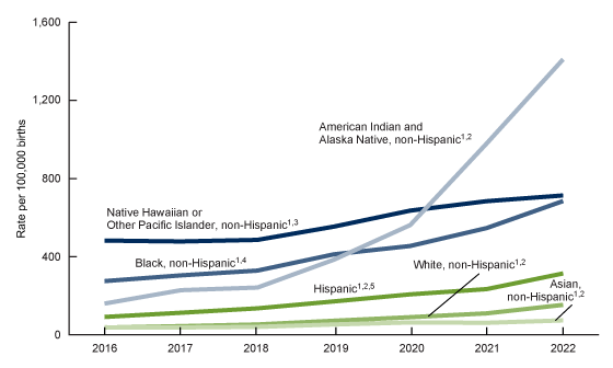 Figure 2 is a line chart showing maternal syphilis rate by race and Hispanic origin of mother for the United States for 2016–2022.