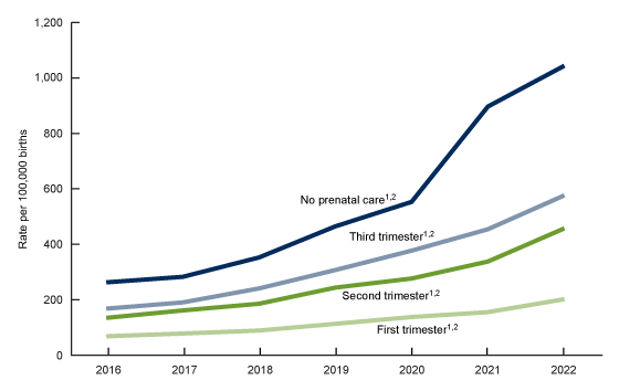 Figure 4 is a line chart showing maternal syphilis rate by trimester prenatal care began for the United States for 2016–2022.