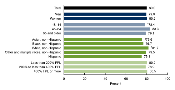 Figure 2 is a bar chart showing the age-adjusted percentage of adults who practiced yoga to restore overall health, by sex, age, race and Hispanic origin, and family income for 2022.