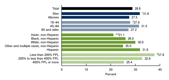 Figure 4 is a bar chart showing the age-adjusted percentage of adults who practiced yoga to treat or manage pain, by sex, age, race and Hispanic origin, and family income for 2022.