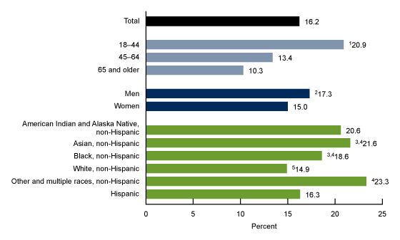 Figure 3 is a horizontal bar chart showing the percentage of adults who walked for transportation in the past 7 days, by age group, sex, and race and Hispanic origin for 2022.