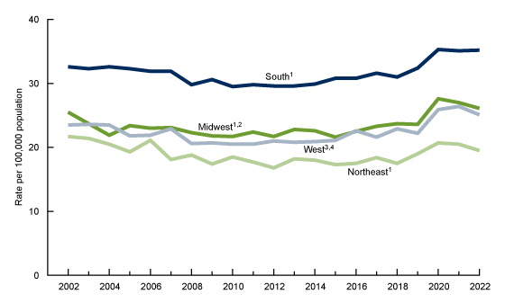 Figure 2 is a horizontal bar chart showing the percentage of adults who walked for leisure in the past 7 days, by family income and education for 2022.