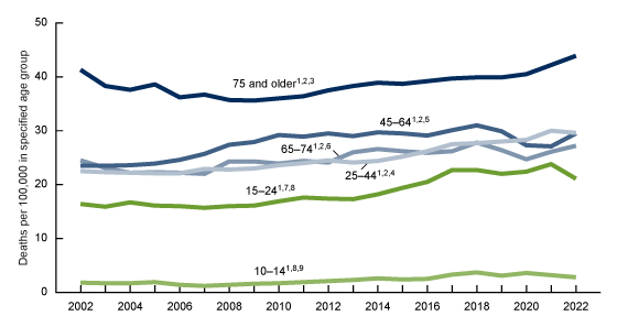 Figure 3 A line graph that shows suicide rates for males, by age group in the United States from 2002 to 2022.