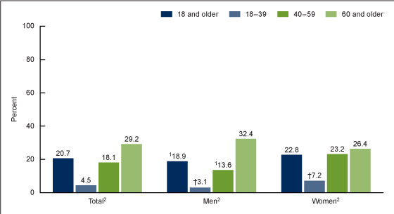 Figure 4 is a bar chart showing the prevalence of hypertension control among adults age 18 and older with hypertension, by sex and age in the United States during August 2021–August 2023.