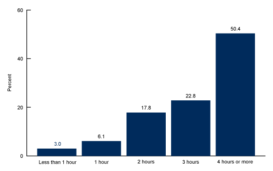 Figure 1 is a bar graph showing the percent distribution of teenagers ages 12–17 by hours of daily screen time between July 2021 and December 2023 in the United States.