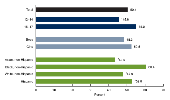 Figure 2 is a bar graph showing the percentage of teenagers ages 12–17 with 4 or more hours of screen time, by age, sex, and race and Hispanic origin between July 2021 and December 2023 in the United States.