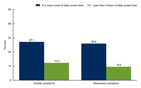 Figure 4 is a bar chart showing the percentage of emergency department visits made by adults age 65 and older with and without Alzheimer disease resulting in hospital admission, by age group: United States, 2020–2022. Figure 4 is a bar graph showing the percentage of teenagers ages 12–17 with symptoms of anxiety or depression in the past 2 weeks, by daily screen time between July 2021 and December 2023 in the United States.