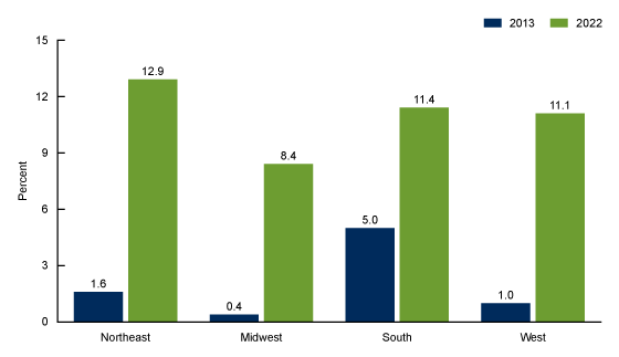 Figure 4 is a bar chart showing the percentage of emergency department visits with an influenza test ordered or provided by geographic region in the United States in 2013 and 2022. 