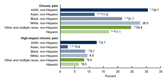 Figure 3 is a bar chart of the percentage of adults age 18 and older with chronic pain and high-impact chronic pain in the past 3 months during 2023, by race and Hispanic origin. Categories shown are American Indian and Alaska Native non-Hispanic, Asian non-Hispanic, Black non-Hispanic, White non-Hispanic, Other and multiple races non-Hispanic, and Hispanic.