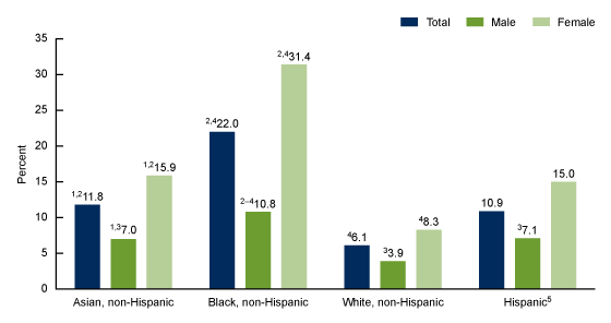 Figure 2 is a bar chart on anemia prevalence in people age 2 years and older by race and Hispanic origin and sex during August 2021 through August 2023.