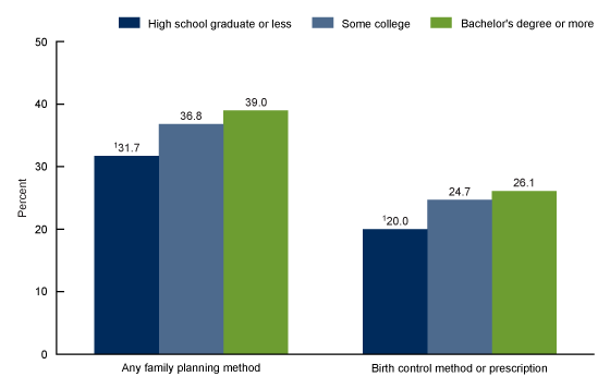  Figure 5 is a bar chart that shows the percentage of women ages 22 through 49 who received any family planning service or a birth control method or prescription from a medical care provider in the past 12 months, by education for 2022 through 2023.