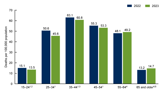 Figure 2 is a bar chart showing the drug overdose death rate by selected age group in the United States for 2022 and 2023. 