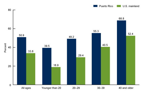 Figure 1 is a bar chart that shows the percentage of Cesarean delivery rate for Puerto Rican mothers, by maternal age group and place of occurrence, 2023.