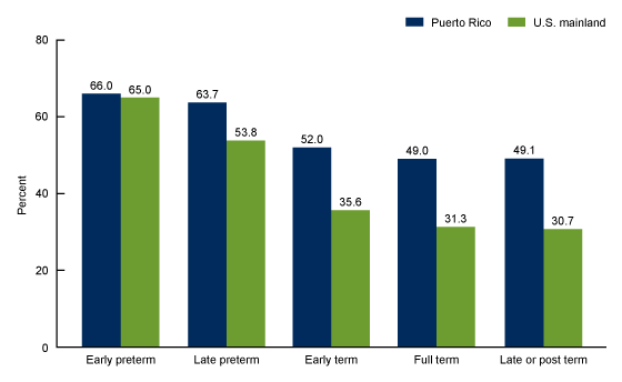 Figure 2 is a bar chart that shows the percentage of Cesarean delivery rate for Puerto Rican mothers, by gestational age and place of occurrence, 2023. 