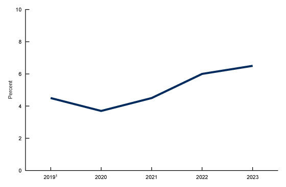 Figure 1 is a line graph showing the percentage of adults who used electronic cigarettes from 2019 through 2023. 