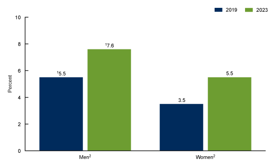 Figure 2 is a bar chart showing the percentage of men and women who used electronic cigarettes in 2019 and 2023.