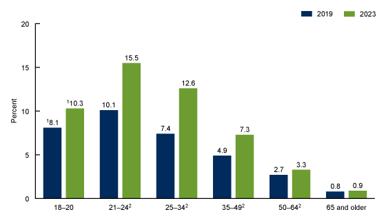 Figure 3 is a bar chart showing the percentage of adults who used electronic cigarettes by age in 2019 and 2023. Categories shown are 18–20, 21–24, 25–34, 35–49, 50–64, and 65 and older.