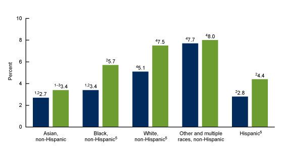 Figure 4 is a bar chart showing the percentage of adults who used electronic cigarettes by race and Hispanic origin in 2019 and 2023. Categories shown are Asian non-Hispanic, Black non-Hispanic, White non-Hispanic, Other and multiple races non-Hispanic, and Hispanic. 