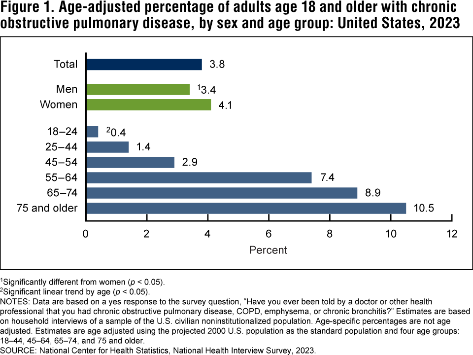 Figure 1 is a bar chart showing the age-adjusted percentage of adults with chronic obstructive pulmonary disease by sex and age group for 2023. Figure 1 is a bar chart showing the age-adjusted percentage of adults with chronic obstructive pulmonary disease by sex and age group for 2023.